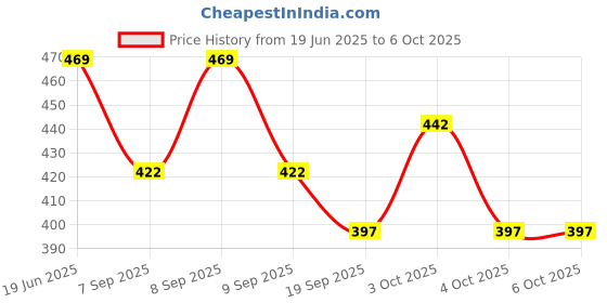 flipkart.com divinezon Digital Camera Pouch divinezon Price History Graph from 19 Jun 2025 to 6 Oct 2025