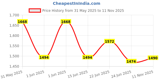 flipkart.com divinezon Digital Laser Non Contact Photo Tachometer Non Contact Tachometer divinezon Price History Graph from 31 May 2025 to 11 Nov 2025