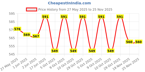 flipkart.com divinezon Egg holder Egg Holder divinezon Price History Graph from 27 May 2025 to 24 Nov 2025
