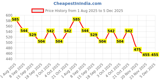 flipkart.com divinezon Egg holder Egg Holder divinezon Price History Graph from 1 Aug 2025 to 5 Dec 2025