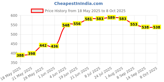 flipkart.com divinezon Empty Cutlery Holder Case divinezon Price History Graph from 18 May 2025 to 8 Oct 2025