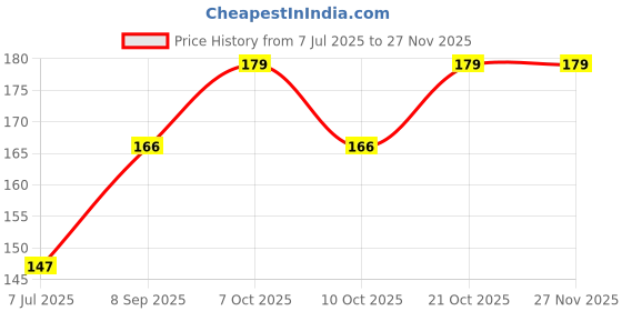 flipkart.com divinezon Empty Cutlery Holder Case divinezon Price History Graph from 7 Jul 2025 to 25 Nov 2025
