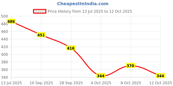 flipkart.com divinezon Foldable Shopping Trolley Bag With Wheels | Reusable Grocery Storage Bag Grocery Bag divinezon Price History Graph from 13 Jul 2025 to 12 Oct 2025