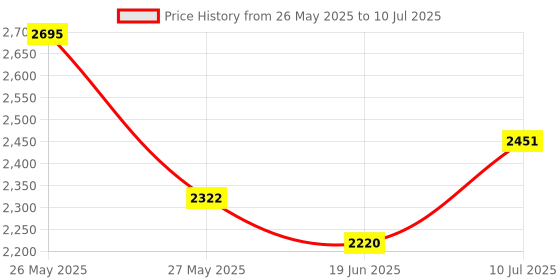 flipkart.com divinezon Land & Sky Telescope - Optical Glass & Metal Tube Refractor Telescope (90X Power) With Tripod & 2 Eyepieces Refracting Telescope Price History Graph from 26 May 2025 to 10 Jul 2025