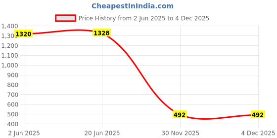 flipkart.com divinezon Outdoor Unisex Tactical Military Waist Pack Chest Bag 3 Pocket Holder Waist bag Price History Graph from 2 Jun 2025 to 3 Dec 2025