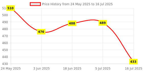 flipkart.com divinezon Realistic Look Dummy Security CCTV Bullet Camera with LED Light Indication Camera Housing Price History Graph from 24 May 2025 to 16 Jul 2025