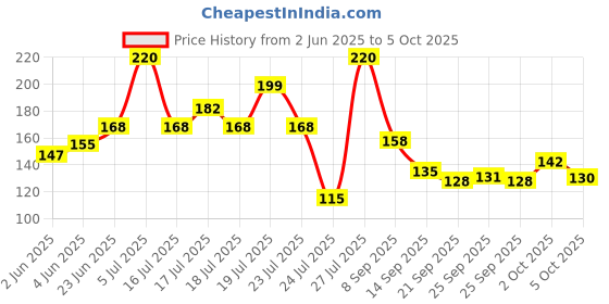 flipkart.com divinezon Silicone Iron Rest Ironing Pad Ironing Mat divinezon Price History Graph from 2 Jun 2025 to 5 Oct 2025
