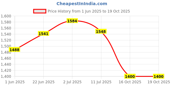 flipkart.com divinezon Toilet Tent for Camping and Hiking (Green), Foldable Tent - For 1 divinezon Price History Graph from 1 Jun 2025 to 18 Oct 2025
