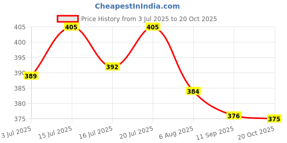 flipkart.com divinezon Universal Foot Air Pump with Needle Extra Pressure Gauge Lightweight Pump for Bicycle, Car, Motorcycle, Football Pump Pump divinezon Price History Graph from 3 Jul 2025 to 20 Oct 2025