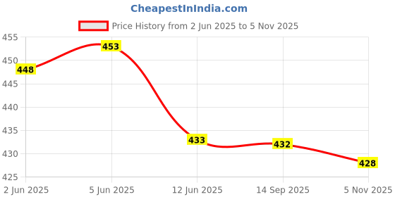 flipkart.com diving deep Pack of 3 Solid Women Black Cycling Shorts diving deep Price History Graph from 2 Jun 2025 to 5 Nov 2025