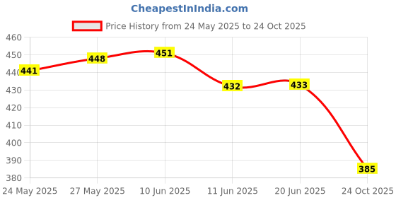 flipkart.com diving deep Pack of 3 Solid Women Multicolor Cycling Shorts diving deep Price History Graph from 24 May 2025 to 24 Oct 2025