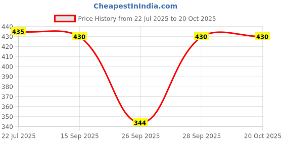 flipkart.com diving deep Pack of 3 Solid Women Multicolor Cycling Shorts diving deep Price History Graph from 22 Jul 2025 to 20 Oct 2025