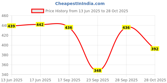 flipkart.com diving deep Pack of 3 Solid Women Multicolor Cycling Shorts diving deep Price History Graph from 13 Jun 2025 to 28 Oct 2025