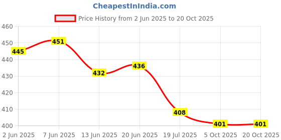 flipkart.com diving deep Pack of 3 Solid Women Multicolor Cycling Shorts diving deep Price History Graph from 2 Jun 2025 to 20 Oct 2025