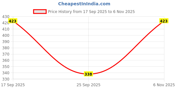 flipkart.com diving deep Pack of 3 Solid Women Multicolor Cycling Shorts diving deep Price History Graph from 17 Sep 2025 to 6 Nov 2025