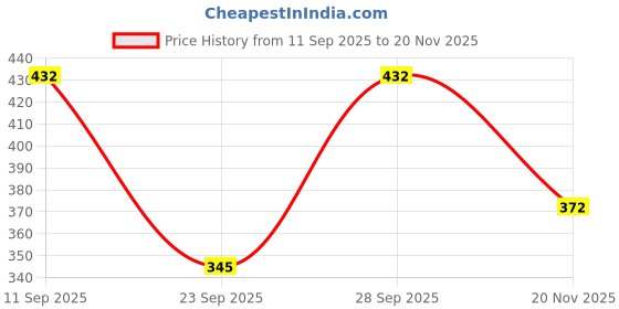flipkart.com diving deep Pack of 3 Solid Women Multicolor Cycling Shorts diving deep Price History Graph from 11 Sep 2025 to 20 Nov 2025