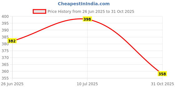 flipkart.com diving deep Pack of 3 Women Boy Short Multicolor Panty diving deep Price History Graph from 26 Jun 2025 to 31 Oct 2025