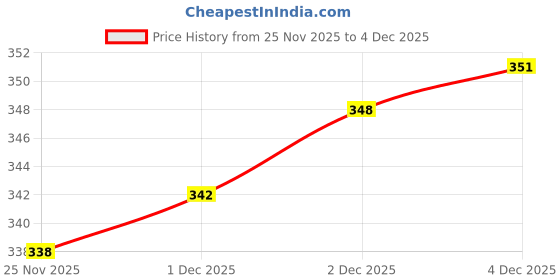 flipkart.com diving deep Pack of 3 Women Boy Short Multicolor Panty diving deep Price History Graph from 25 Nov 2025 to 4 Dec 2025