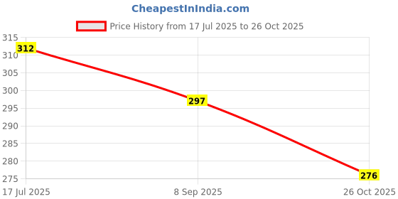 flipkart.com diving deep Pack of 3 Women Hipster Multicolor Panty diving deep Price History Graph from 17 Jul 2025 to 26 Oct 2025
