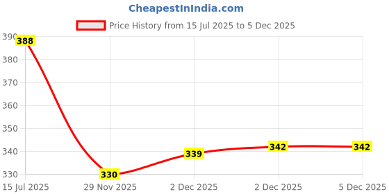 flipkart.com diving deep Pack of 4 Women Boy Short Multicolor Panty diving deep Price History Graph from 15 Jul 2025 to 2 Dec 2025
