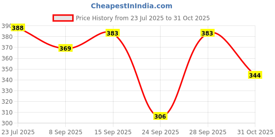 flipkart.com diving deep Pack of 4 Women Hipster Multicolor Panty diving deep Price History Graph from 23 Jul 2025 to 31 Oct 2025