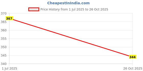 flipkart.com diving deep Pack of 4 Women Hipster Multicolor Panty diving deep Price History Graph from 1 Jul 2025 to 26 Oct 2025