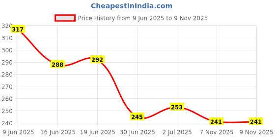 flipkart.com diving deep Pack of 4 Women Thong Black, Red, White, Yellow Panty diving deep Price History Graph from 9 Jun 2025 to 7 Nov 2025