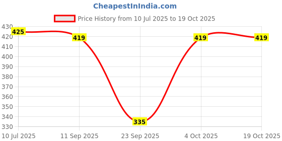 flipkart.com diving deep Pack of 5 Women Hipster Multicolor Panty diving deep Price History Graph from 10 Jul 2025 to 18 Oct 2025
