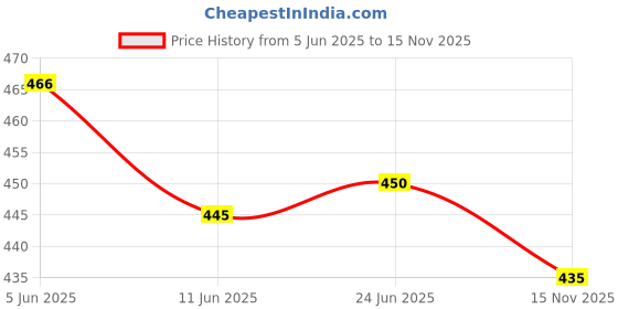 flipkart.com diving deep Pack of 5 Women Hipster Multicolor Panty diving deep Price History Graph from 5 Jun 2025 to 15 Nov 2025