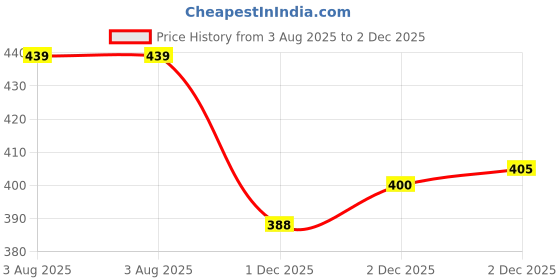 flipkart.com diving deep Pack of 5 Women Hipster Multicolor Panty diving deep Price History Graph from 3 Aug 2025 to 2 Dec 2025