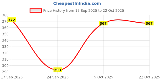 flipkart.com diving deep Pack of 6 Women Hipster Multicolor Panty diving deep Price History Graph from 17 Sep 2025 to 21 Oct 2025