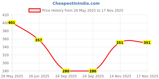 flipkart.com diving deep Pack of 6 Women Thong Multicolor Panty diving deep Price History Graph from 29 May 2025 to 16 Nov 2025