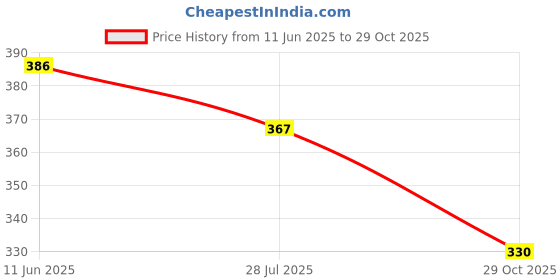 flipkart.com diving deep Pack of 6 Women Thong Multicolor Panty diving deep Price History Graph from 11 Jun 2025 to 29 Oct 2025