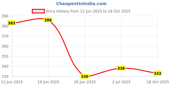 flipkart.com diving deep Pack of 6 Women Thong Multicolor Panty diving deep Price History Graph from 12 Jun 2025 to 18 Oct 2025