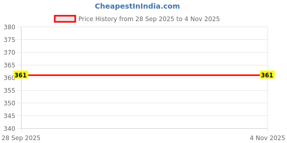 flipkart.com diving deep Pack of 6 Women Thong Multicolor Panty diving deep Price History Graph from 28 Sep 2025 to 4 Nov 2025