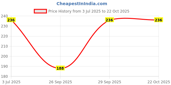 flipkart.com diving deep Solid Women Black Cycling Shorts diving deep Price History Graph from 3 Jul 2025 to 22 Oct 2025