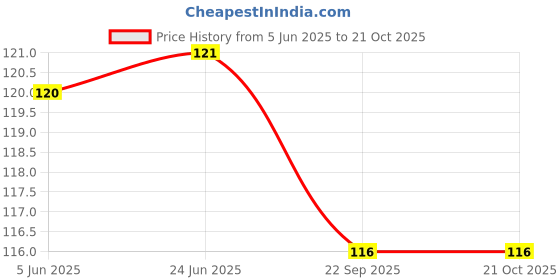 flipkart.com diving deep Women Thong Red Panty diving deep Price History Graph from 5 Jun 2025 to 21 Oct 2025