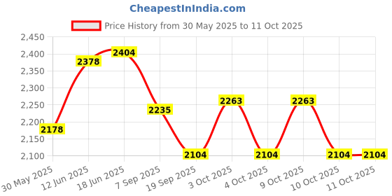 flipkart.com infant traders Diving Mask infant traders Price History Graph from 30 May 2025 to 11 Oct 2025
