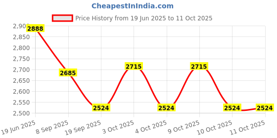flipkart.com infant traders Diving Mask infant traders Price History Graph from 19 Jun 2025 to 10 Oct 2025
