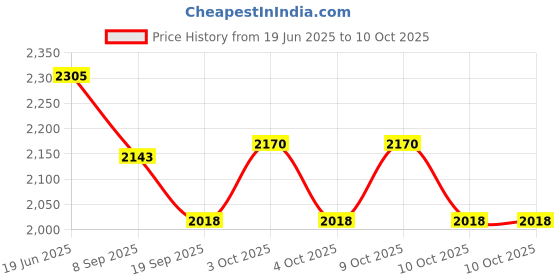 flipkart.com infant traders Diving Mask infant traders Price History Graph from 19 Jun 2025 to 10 Oct 2025