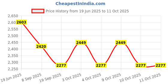flipkart.com infant traders Diving Mask infant traders Price History Graph from 19 Jun 2025 to 10 Oct 2025