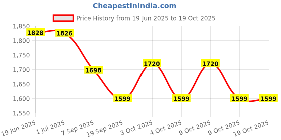 flipkart.com lomesh Diving Mask lomesh Price History Graph from 19 Jun 2025 to 19 Oct 2025