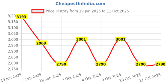 flipkart.com infant traders Diving Mask infant traders Price History Graph from 19 Jun 2025 to 11 Oct 2025