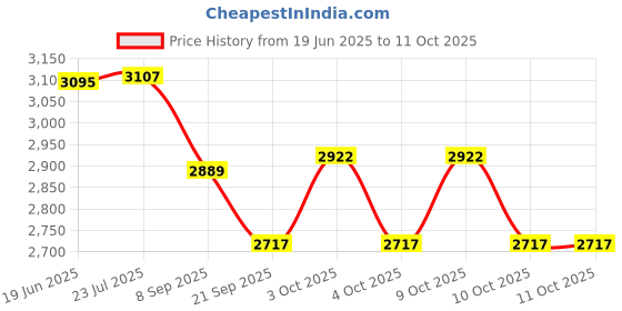 flipkart.com infant traders Diving Mask infant traders Price History Graph from 19 Jun 2025 to 11 Oct 2025