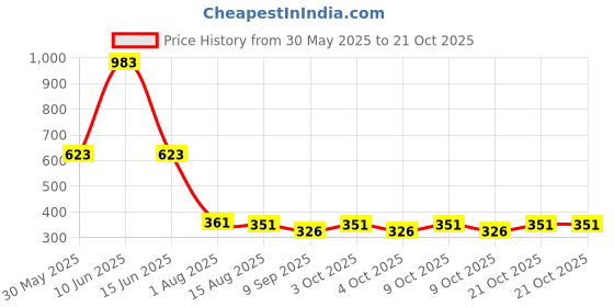 flipkart.com life systems enterprises Diving Mask life systems enterprises Price History Graph from 30 May 2025 to 21 Oct 2025
