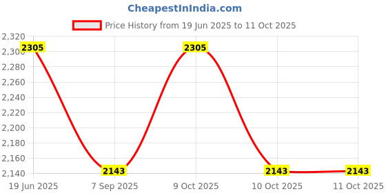 flipkart.com infant traders Diving Mask infant traders Price History Graph from 19 Jun 2025 to 11 Oct 2025