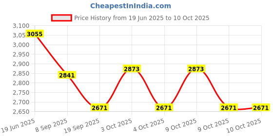 flipkart.com infant traders Diving Mask infant traders Price History Graph from 19 Jun 2025 to 9 Oct 2025