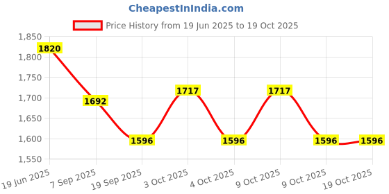 flipkart.com lomesh Diving Mask lomesh Price History Graph from 19 Jun 2025 to 19 Oct 2025