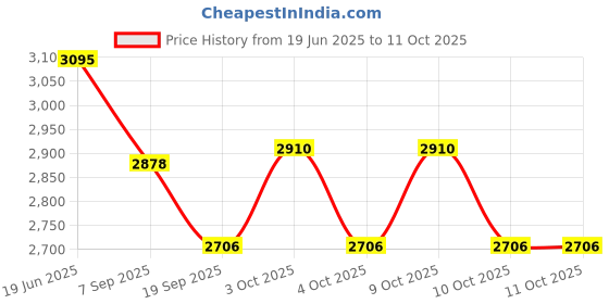 flipkart.com infant traders Diving Mask infant traders Price History Graph from 19 Jun 2025 to 10 Oct 2025