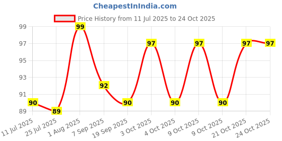 flipkart.com shukriya creation Diving Mask shukriya creation Price History Graph from 11 Jul 2025 to 24 Oct 2025